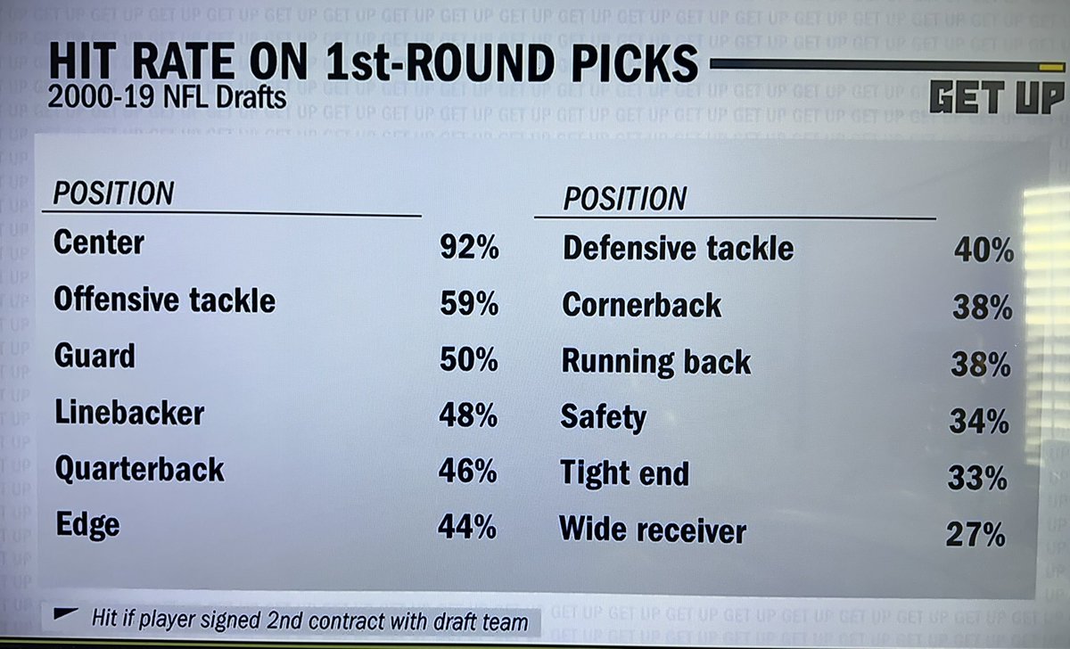 WRs at the bottom! 😱 Biggest challenge for new WRs is learning how to consistently beat man-to-man. 🤔 What worked in college typically doesn't cut it against #NFL defensive backs. Some embrace the learning curve, while others struggle. No guarantees! 👎🏽 @espn #NFLDraft