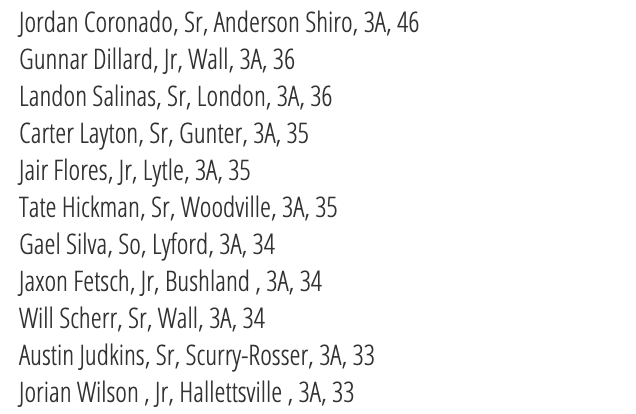 RBI Leaders Through 4/22 ($) are up at TxHighSchoolBaseball.com