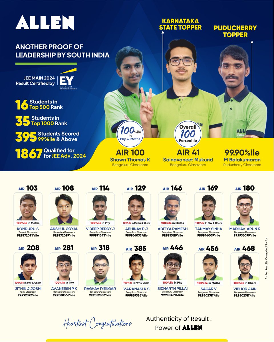🏆 ALLEN South India Centers shine in #JEEMain2024!

🌟 1 Karnataka State Topper with 100 percentile!
🌟 2 in Top 100 AIR
🌟 16 in Top 500
🌟 35 in Top 1000
🌟 80 in Top 2000
🌟 176 in Top 5000

1867 Students qualified for JEE Adv. 2024
Congratulations to all 

#ALLENSouthSuccess