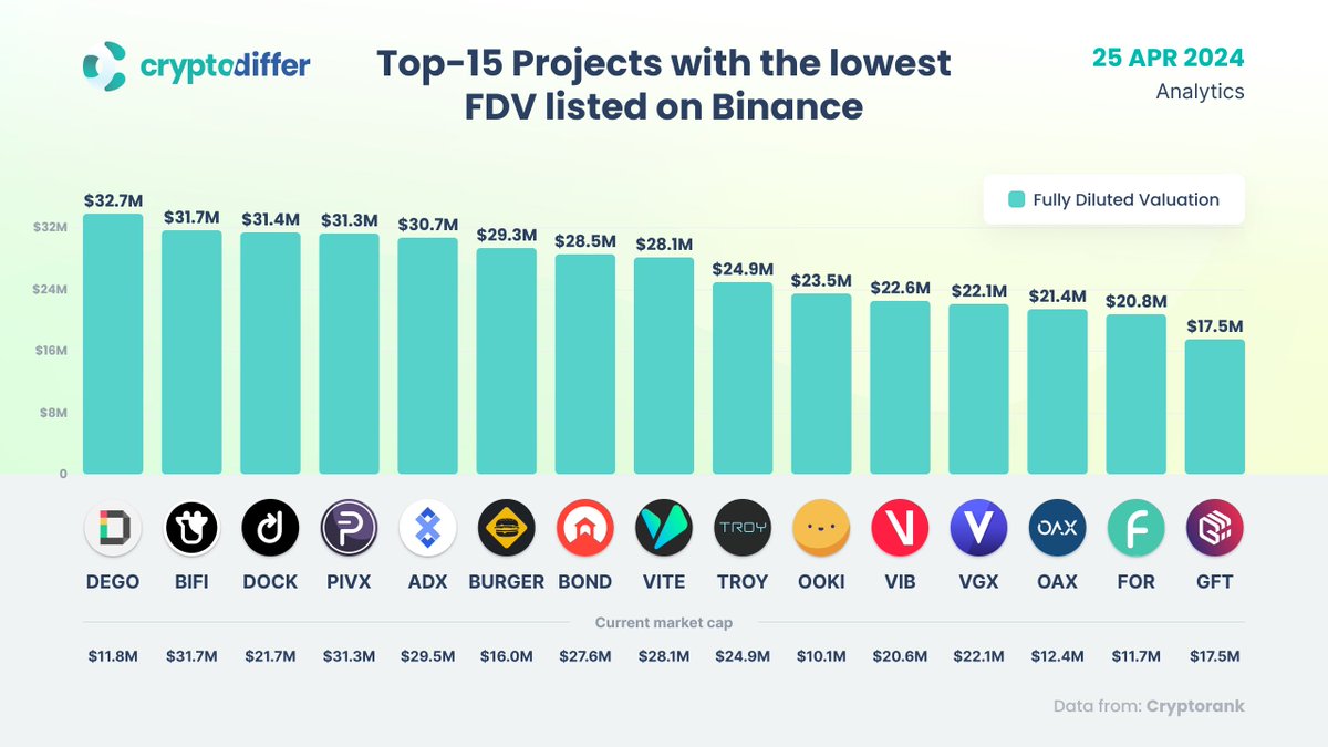 Projects with the lowest Fully Diluted Valuation listed on @Binance $DEGO $BIFI $DOCK $PIVX $ADX $BURGER $BOND $VITE $TROY $OOKI $VIB $VGX $OAX $FOR $GFT