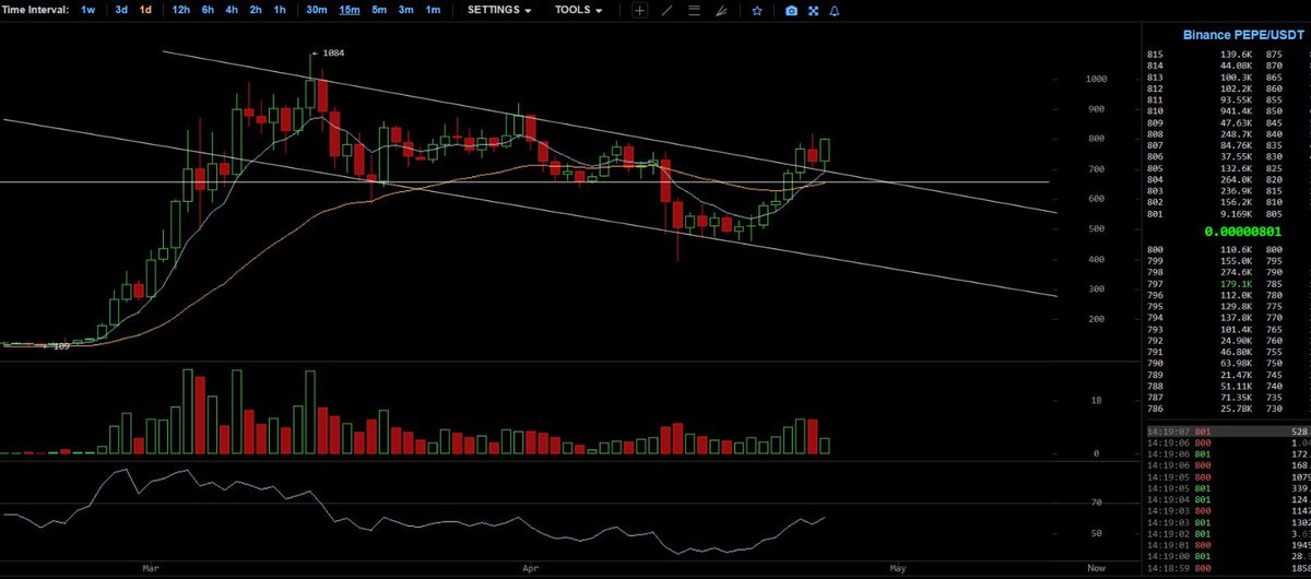 Bitcoin_BH's tweet photo. $PEPE arguably the easiest trade at the moment 

ATH very soon … https://t.co/Rg6OCWRTFM