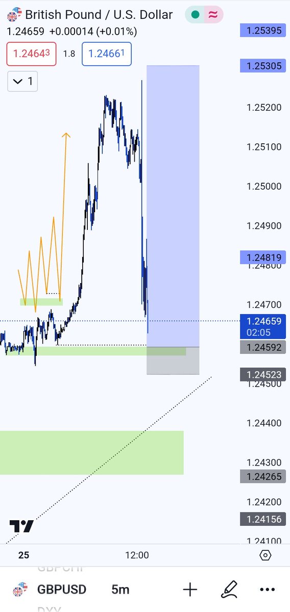 X_shahoo's tweet photo. GBPUSD https://t.co/x8rwC245PV