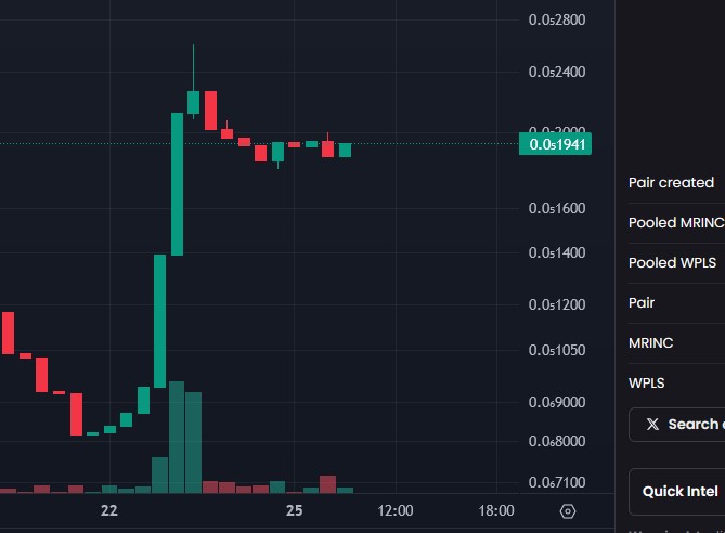 mrincprinter's tweet photo. 🔥 BOOM! #MRINC smashing records again! 💥 It's not just about the gains, it's about the family behind it. Our degen community is riding high on belief and rocket fuel! 🚀💎 #DegenPower #RideTheWave #CryptoFamily #MRINC #PulseChain https://t.co/W9yioBO4nl