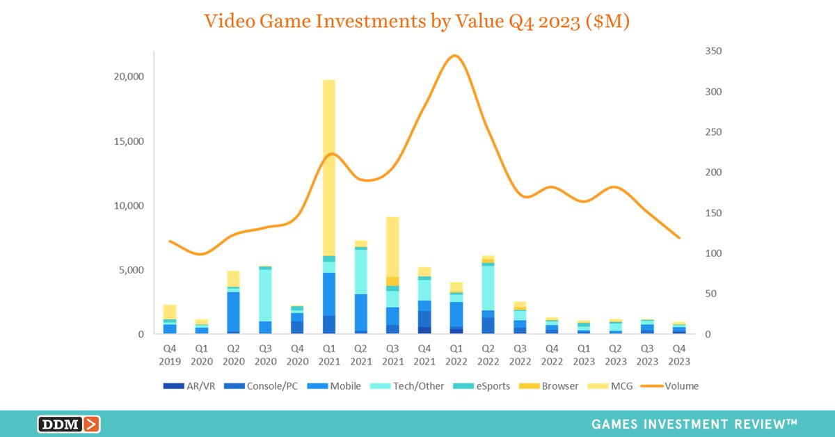 #DDMDataPoints: Q4 2023 totaled $936.6M over 119 investments

#videogames #videogaming #games #gaming #blockchaingames #blockchaingaming #AI #artificalintelligence #web3games #web3gaming