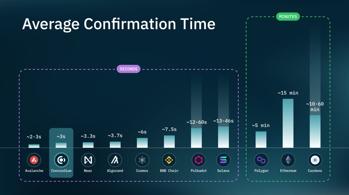 Finality is just so important. @ConcordiumNet excel also in this area which of course makes it perfect for DeFi / RWA. #blockchain #defi