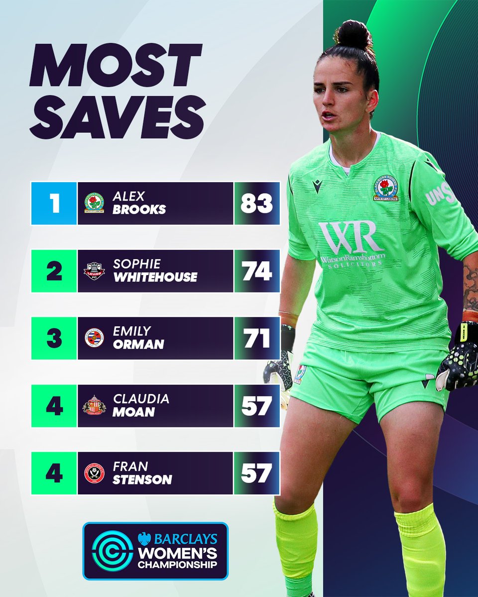 The top shot-stoppers in the #BarclaysWC this season!🧤
