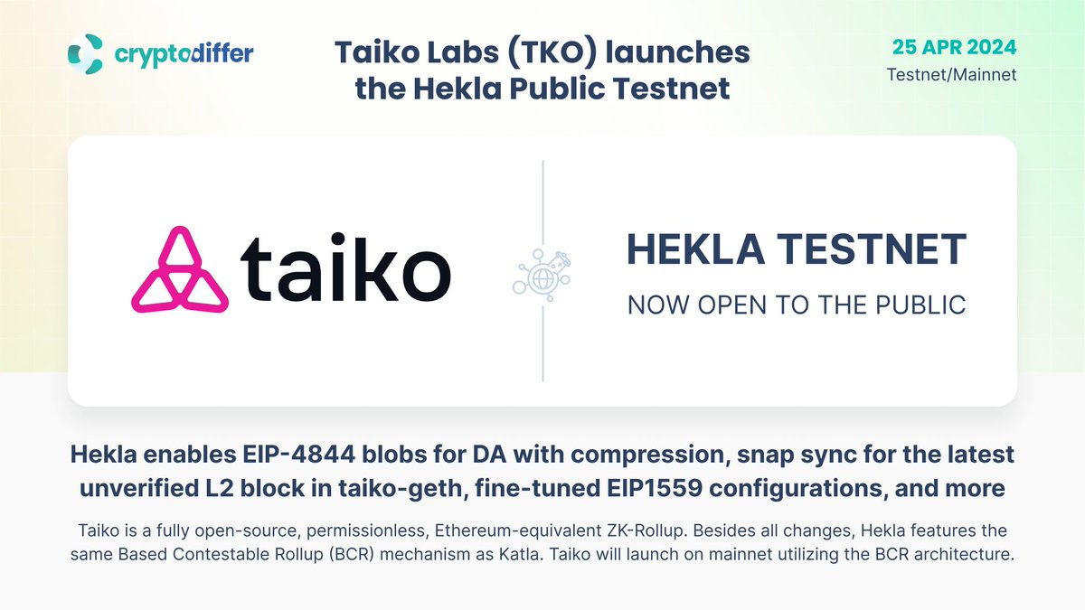 ❗️@Taikoxyz $TKO launches the Hekla Public #Testnet Hekla enables #EIP4844 blobs for DA with compression, snap sync for the latest unverified #L2 block in taiko-geth, fine-tuned EIP1559 configurations, and more. 👉 x.com/taikoxyz/statu…