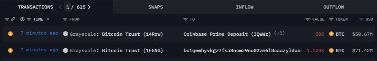 spaycel's tweet image. Grayscale just transferred 1928 $BTC worth $122 million to Coinbase Prime