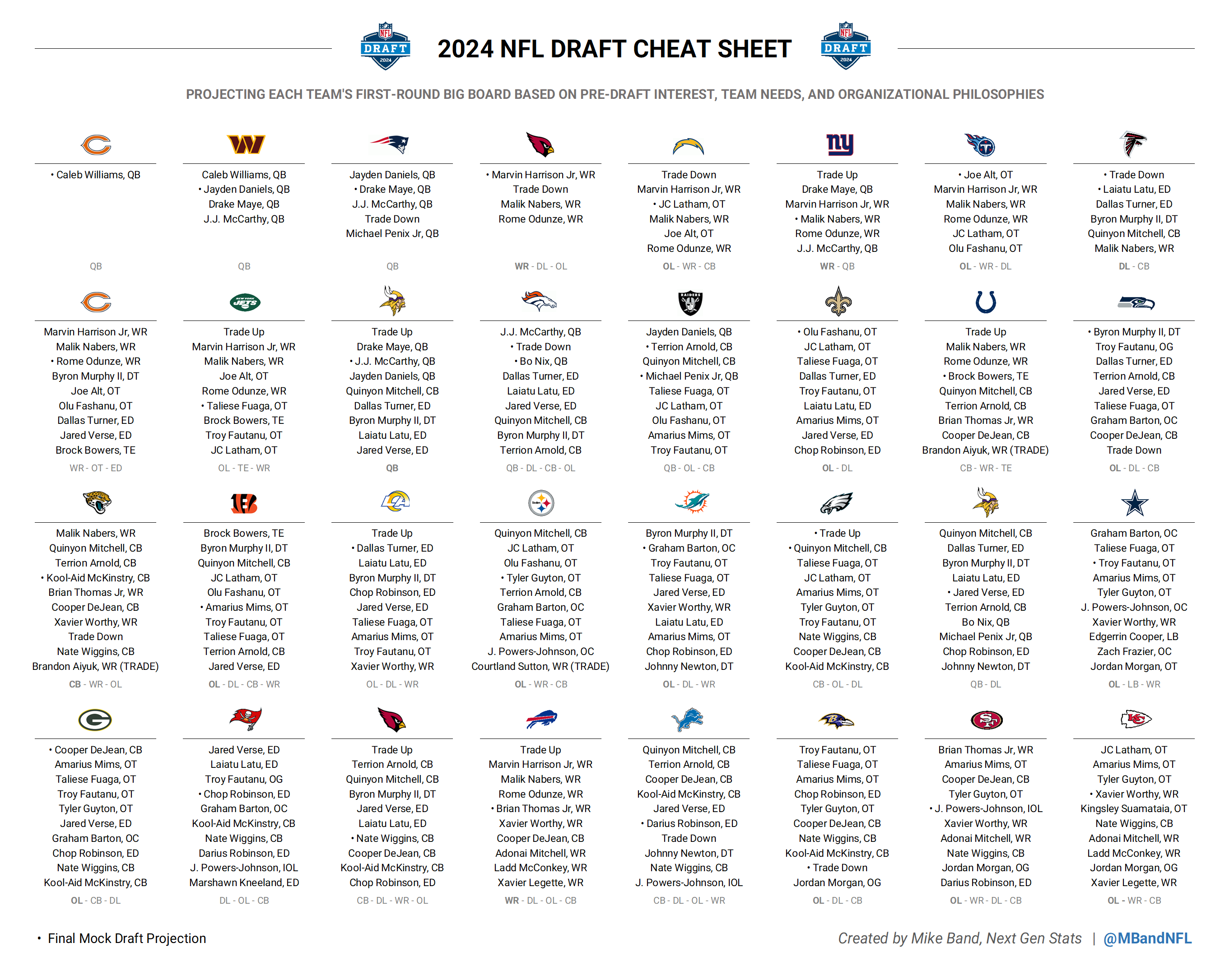 Mike Band on X 2024 NFL DRAFT CHEAT SHEET For the sixth consecutive year here s a look at what each team s first round big board might look like based on pre draft reports
