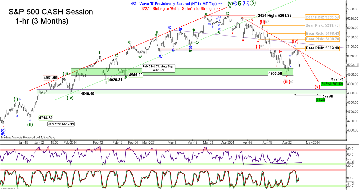 eWavePilot's tweet photo. Wave '3' low in #SP500 $SPX captured, leading to the largest pullback in both price and time since wave '2' as expected. For those who predictively sold into strength / resistance = 5260 +/- as per my original call, I now move bear RISK / trailing stops down to 5089.48 (the wave '4' rebound high, capped by cited 5091 +/- 1 area resistance). 

Whilst below bear RISK / trailing stops, I seek additional downside in wave '5' below 4953.56 at a bare-minimum, with downside attractions = 4900 +/-. As for the timeframe for wave '5' completion, I note a confluence of both Hurst cycle and Fib-based timing that suggests a low in / around May 7th / 8th. Wave '5' should then lead to the largest pullback in both price and time since this year's high = 5264.85. 

If the decline to-date is in fact CORRECTIVE = A-B-C, I'll take profits above 5089.58 and await pattern development.