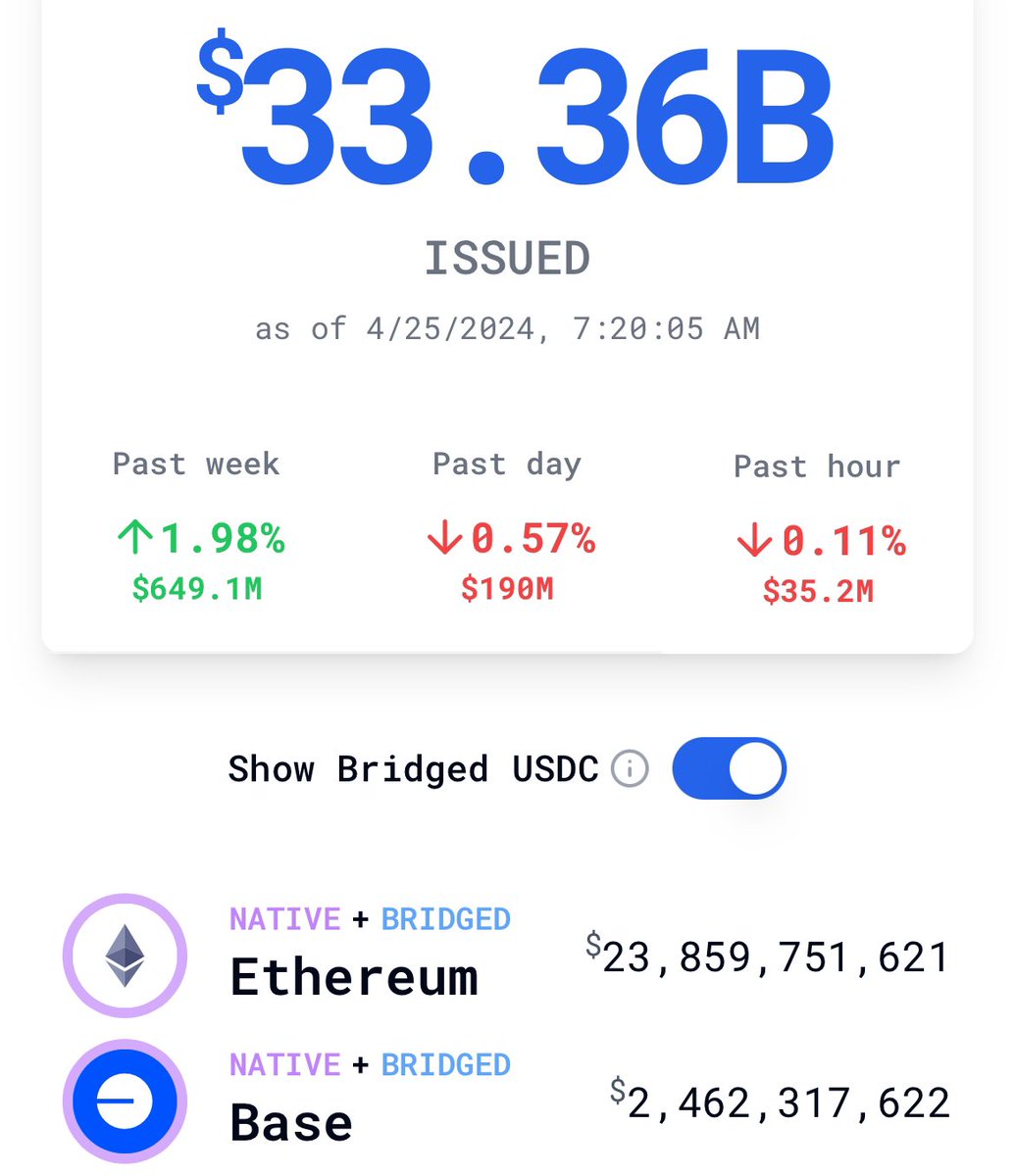 base now has the most USDC after Ethereum usdc.cool