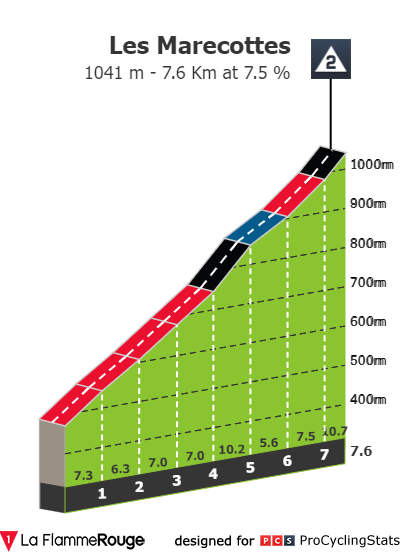 Both @KepplingerRai and @NikiasArndt are back in the peloton. With 25kms to go in stage 2 of the #TdR2024, the remaining 5 breakaway riders have a lead of 2min45. Keep in mind today's finale is all uphill! #RideAsOne #ride4Gino