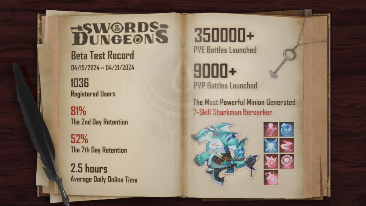 SwordsnDungeons's tweet photo. 🚀 Swords & Dungeons Beta Recap: Outstanding Results! 🚀

🛡️ A heartfelt thank you to the 1,036 brave adventurers who joined our inaugural beta test. Your enthusiasm exceeded all expectations!

📊 Key Stats:
Retention: 81% after one day, 52% over seven days.
Playtime: Average daily session lasted 2.5 hours.
Combat Stats: Over 350,000 PvE and 9,000+ PvP battles initiated.

🔮 Stay tuned for our second beta—more challenges and adventures await!
#SwordsDungeons