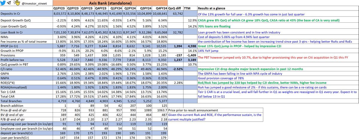 Axis Bank Q4FY24 - results at a glance