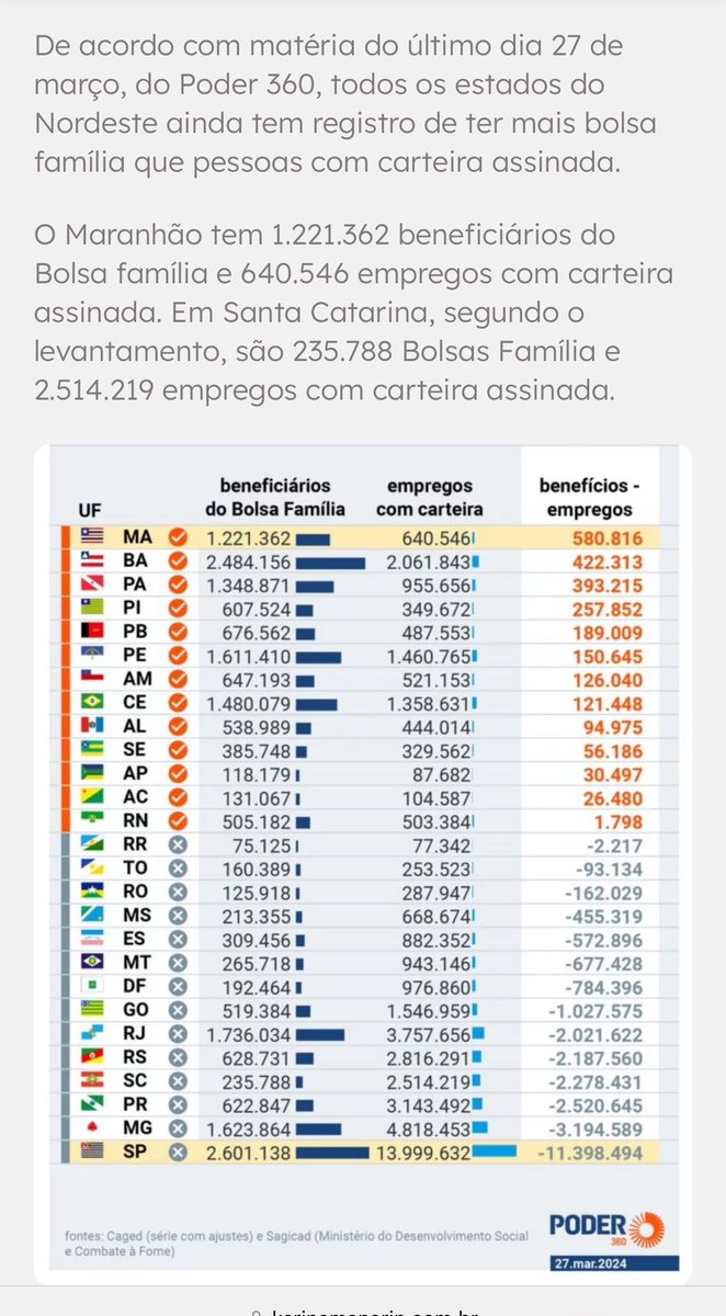 A verdade é que o estado que mais sofre preconceito e xenofobia atualmente é Santa Catarina. Tentam a todo momento narrativa para manchar a nossa imagem, história e honra, mas a verdade prevalece. O último senso do IBGE mostrou que Maranhão perdeu população e SC ganhou. Por