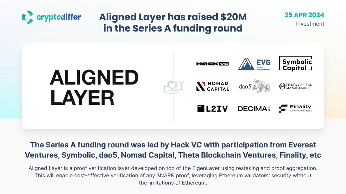 ❗️@AlignedLayer has raised $20 million in the Series A funding round The Series A funding round was led by @hack_vc with participation from @EVG_Ventures, @symbolicvc, @daofive, @NomadCapital_io, @theta_bv, @FinalityCap, and others. 👉 x.com/alignedlayer/s…