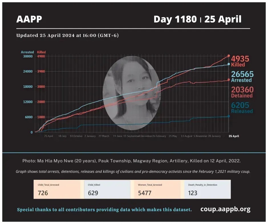 Latest update from AAPP, 4935 innocent civilians have been killed by SAC Junta Terrorists and 26565  are still under unjust detention as of Day 1180. Growing rate   Fatality and Detainees is alarming.
#2024Apr25Coup  #WarCrimesOfJunta   #WhatsHappeningInMyanmar