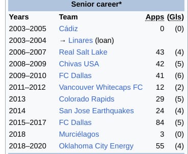 Let's play a round of: 

GUESS THAT PLAYER!!!

Take a look at this former RSL player's history and comment below who you think it is!

#RSL #MLS #MLSSeasonPass