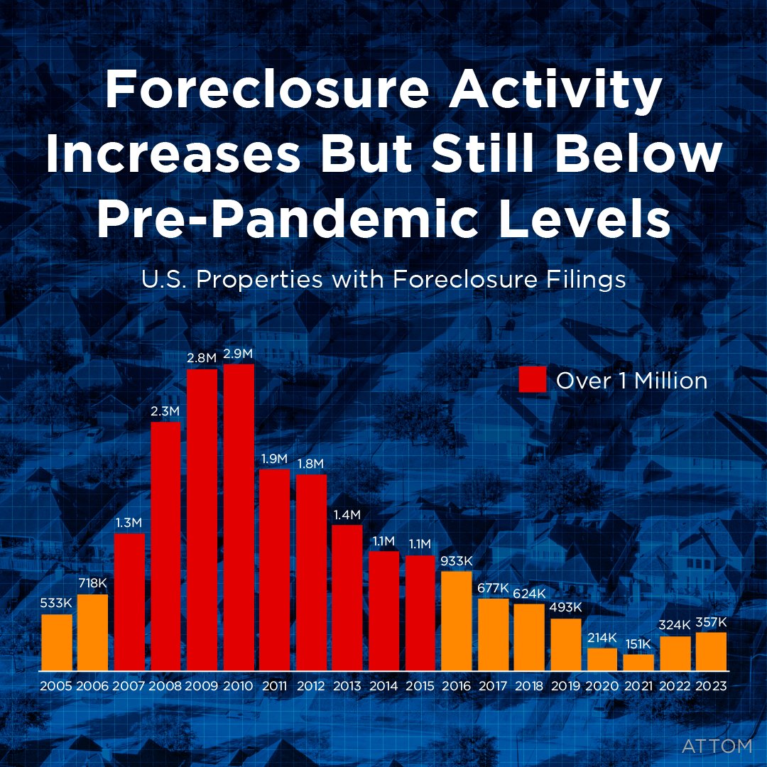 Don't be misled by headlines. While foreclosures have ticked up slightly post-moratorium, we're far from pre-pandemic levels or the crash. No need for alarm! 

#DavidTeamHomes #expertanswers #realestateagent