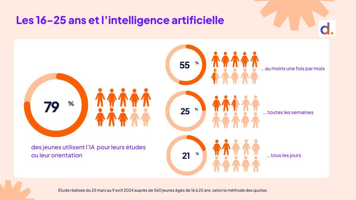 (#IA) Étude : comment les jeunes de 16-25 ans utilisent les outils IA ? 

buff.ly/44dsg80 
Via @blogmoderateur