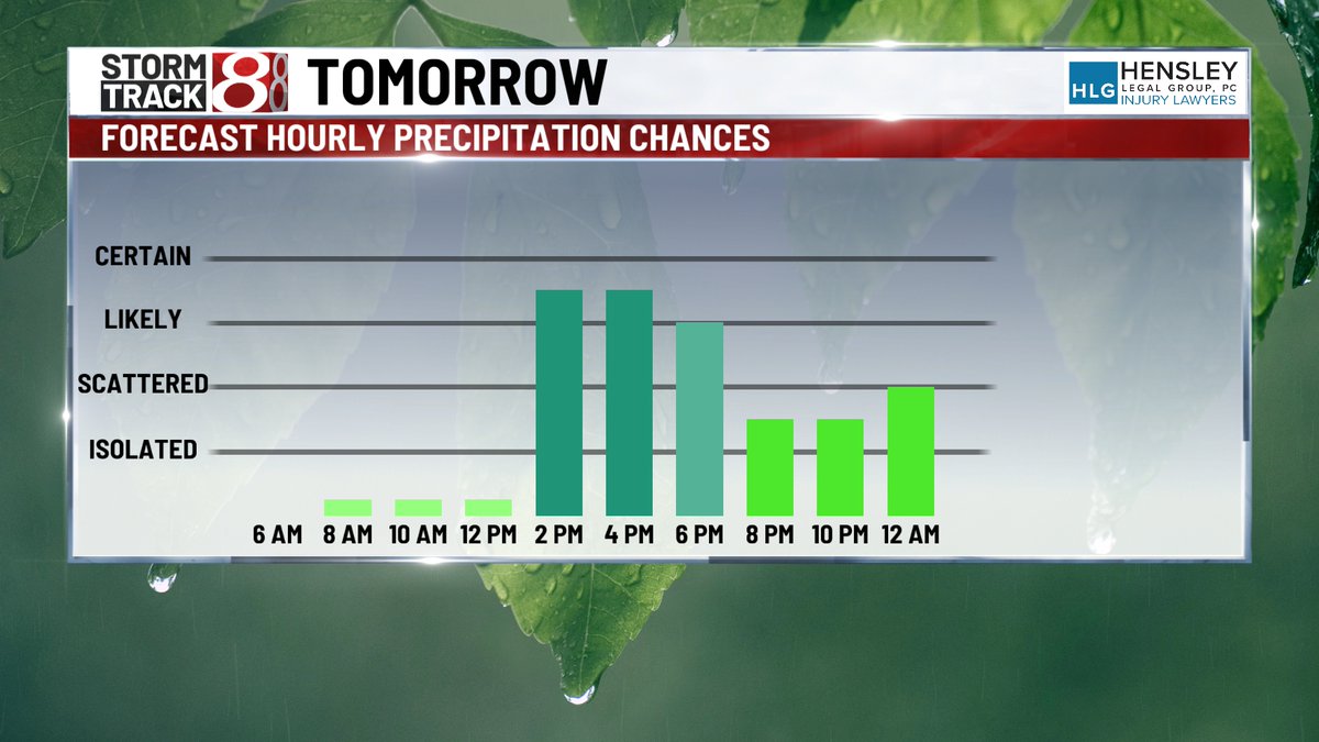 FRIDAY: Quiet start to the morning with a mix of sun and clouds. A warm front moving through will bring scattered showers/storms to the area by mid/late afternoon. #INwx wishtv.com/weather?utm_me…