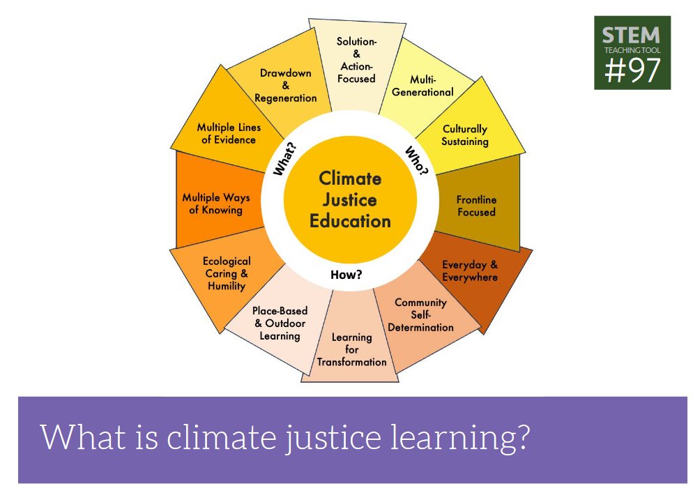 Climate justice is an important way to engage students in locally and globally relevant learning. This @STEMTeachTools provides a framework that identifies 12 considerations for incorporating climate justice education in instruction: stemteachingtools.org/brief/97