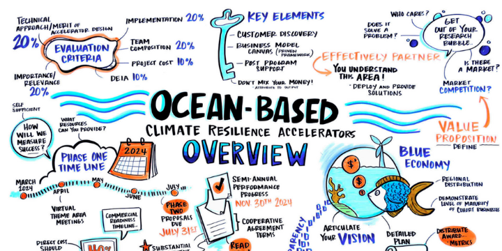 ✨ Exciting news! ✨

National Oceanic and Atmospheric Administration (NOAA) has released the Synthesis Report from the Ocean-Based Climate Resilience Accelerators Kick-Off Event that took place in February. 

Read the full Synthesis Report Here: hubs.ly/Q02v1VTS0