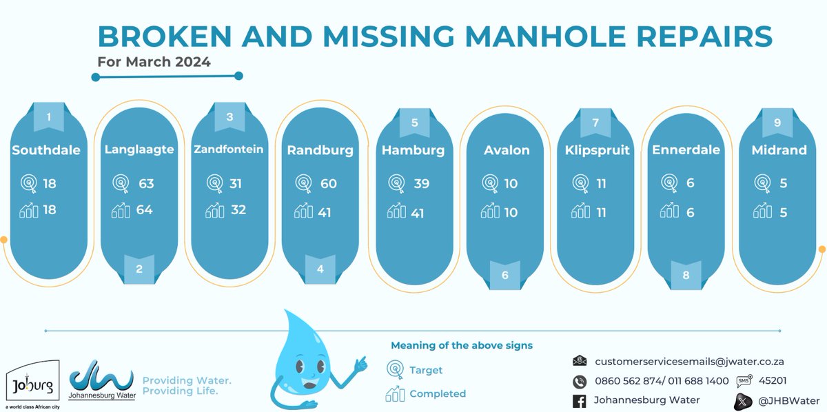 Help the @CityofJoburgZA by looking after your infrastructure assets. Report all missing manhole covers and report any vandalism and theft .@JHBWater @Loyiso_Masuku @JoburgMPD 
#JoburgCares