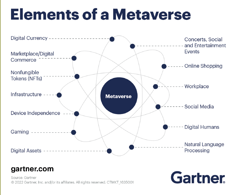 The Gartner elements of the Metaverse shed light on the incredible potential of this multi-trillion digital realm, but it won't happen overnight🤔 CEEK's robust infrastructure simplifies building, scaling, and monetizing in the #Metaverse, setting the stage for groundbreaking