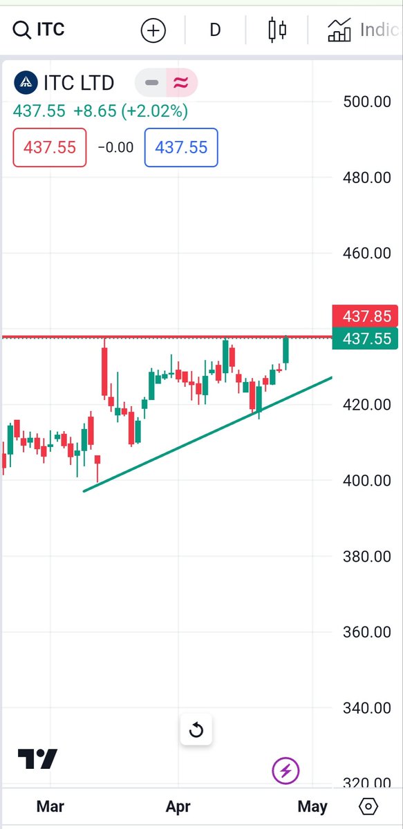 #ITC 
Daily chart..
Keep on Radar..
#shortterminvestment #breakoutstock #weeklystockupdate #bestweeklystockfortomorrow #bestintraweekstock
#shortermbreakout #swingstocksfortomorrow  #chartoftheweek #weeklybreakoutstocks #longterminvestments #longtermbreakout