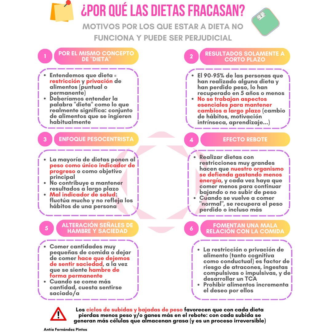 ¡Hoy le toca el turno a los alumnos! Esta infografía la ha diseñado una alumna del grado en Nutrición Humana y Dietética y en ella comparte los motivos de por qué las #dietas fracasan 👇👀 #dieta #adelgazar #perderpeso #perdergrasa