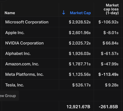 #Magnificent7 tech giants cumulatively wipe out $260 billion in market value within the first hour of trading Thursday in the wake of gloomy Q1 GDP data sparking #stagflation fears and weak Q2 guidance from $META. 
Is this dip a buying signal in the #tech megatrend, or a moment