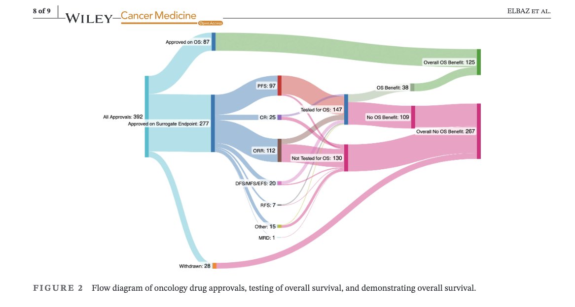 Our latest paper led by med student Josh Elbaz👇 68% of cancer drug approvals don't have evidence they increase survival! Let me explain some key findings about the FDA #1. Both regular and accelerated approvals are based on surrogates... dx.doi.org/10.1002/cam4.7…