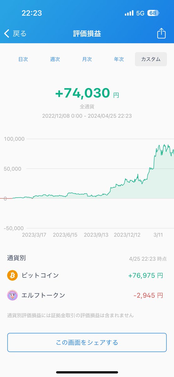 ビットコイン100円積立506日目+口座開設キャンペーン2,500円+ポイント8,450円。今日はまあまあ下がりました。6,000円くらい減った？　また1BTC=1,000万円を切りましたね。円安は進んでいるのになぁ。 ・ビットコイン保有額138,520円 ・損益+76,975円