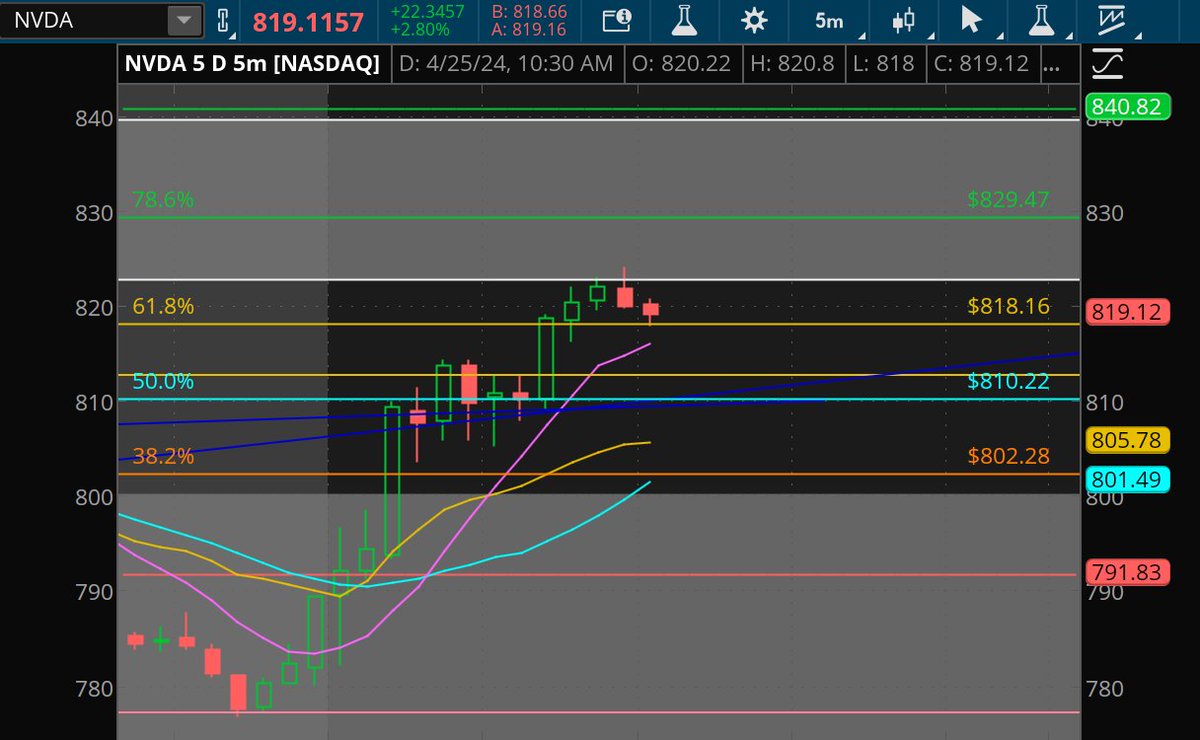 Possible 5 min #HeadandShoulders Charting pattern forming on $NVDA ?!?!?