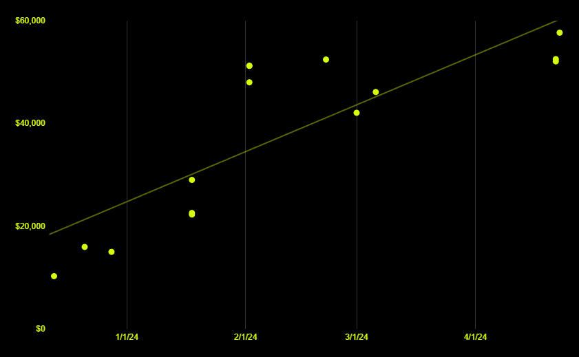 Mamba π₯·π½ (@mamba248x) on Twitter photo So <a href="/TheSixNineO/">TheSixNine</a> has quietly broken multiple ATH sales this week. The trend line continues to go in the right direction.
Insane to see in this market where NFTs have basically no bid across the board.
I'm mega bullish @shadowtradeapp and look forward to releasing it this So <a href="/TheSixNineO/">TheSixNine</a> has quietly broken multiple ATH sales this week. The trend line continues to go in the right direction.
Insane to see in this market where NFTs have basically no bid across the board.
I'm mega bullish @shadowtradeapp and look forward to releasing it this