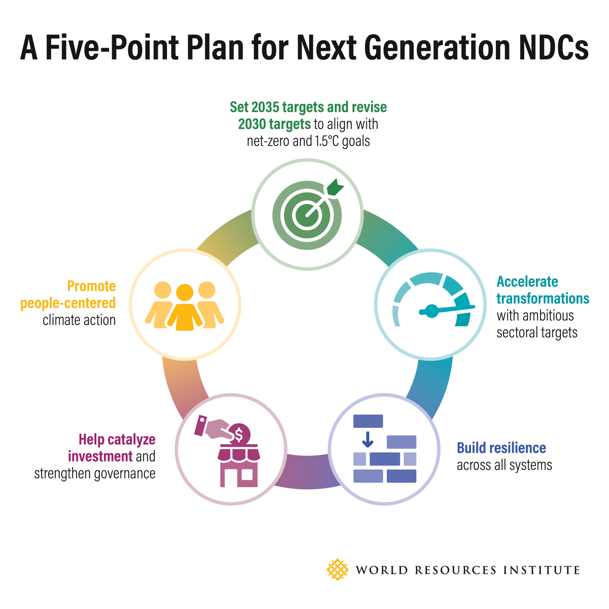 NEW 5 point plan for the next generation of #NDCs from @WRIClimate: 🏭Set emissions-reduction targets 🎯 Accelerate systemwide transformations 💪 Build resilience 💰 Spur investment and strengthen governance 👥 Put people at the center Learn more: bit.ly/3xPTs0H