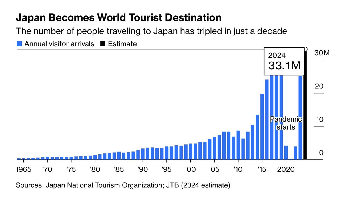 From @opinion: Japan was mired in three lost decades until a confluence of discipline, luck, Covid and Warren Buffett changed its fortunes, says @GearoidReidy. How will it use its superpowers now? 🔗🇯🇵🌸🛬: bloomberg.com/opinion/featur…