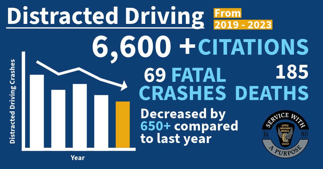Giving your full attention behind the wheel makes all the difference. The 2023 distracted driving fatal crashes were at a five year low, which means lives have been saved by focusing on the road. For more distracted driving statistics, visit the dashboard bit.ly/3YrfuQb