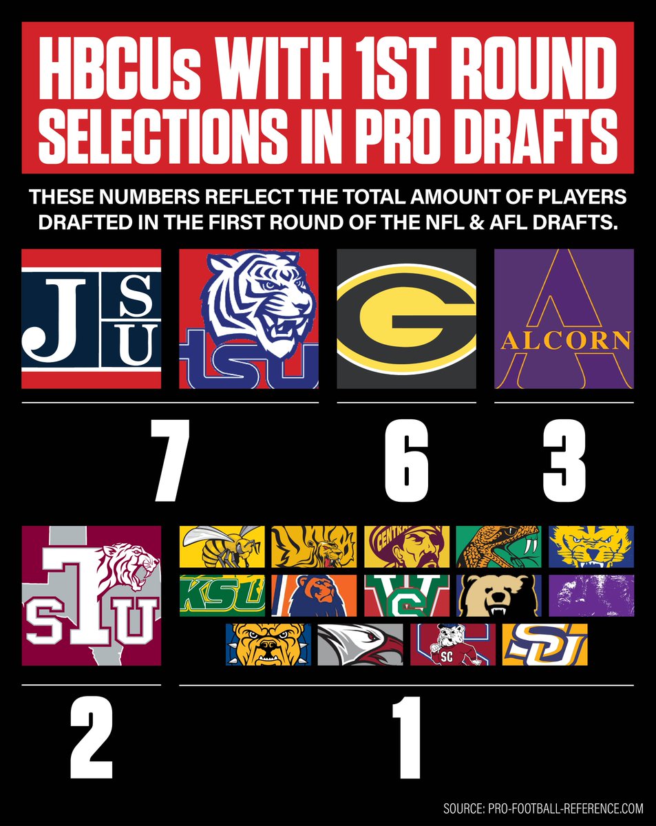 The 2024 #NFLDraft📷 begins tonight! If you were wondering which #HBCU has the most First Round Draft Picks in pro football history... wonder no more! 7⃣ @gojsutigersfb, @TSUTigersFB 6⃣ @GSUFootball01 3⃣ @AlcornStateFB 2⃣ @TSUFootball 1⃣ 14 Different Schools