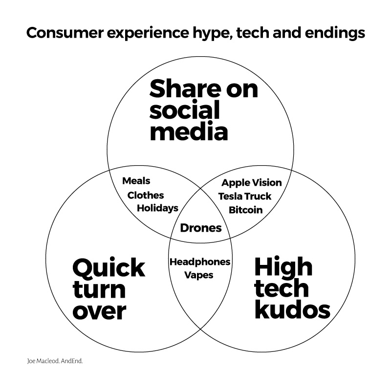 Drones. Are consumer drones amongst the fastest tech hype endings? Buy Drone ✅ Fly Drone ✅ Crash Drone ✅ Trash Drone 🗑 andend.co/blog/2024/4/15… #Circularity #Design #CX #UX #Data #Services #products #Endineering #exnovation #reverselogistics #sunsetting