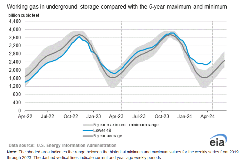 #NaturalGasStorage Report with data for week ending April 19, 2024, posted at ir.eia.gov/ngs/ngs.html?u…