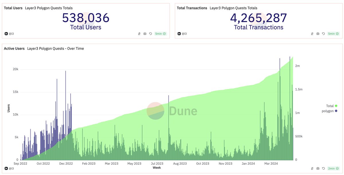 Layer3 impact on Polygon

→ 538,000 users
→ 4.2 million transactions driven