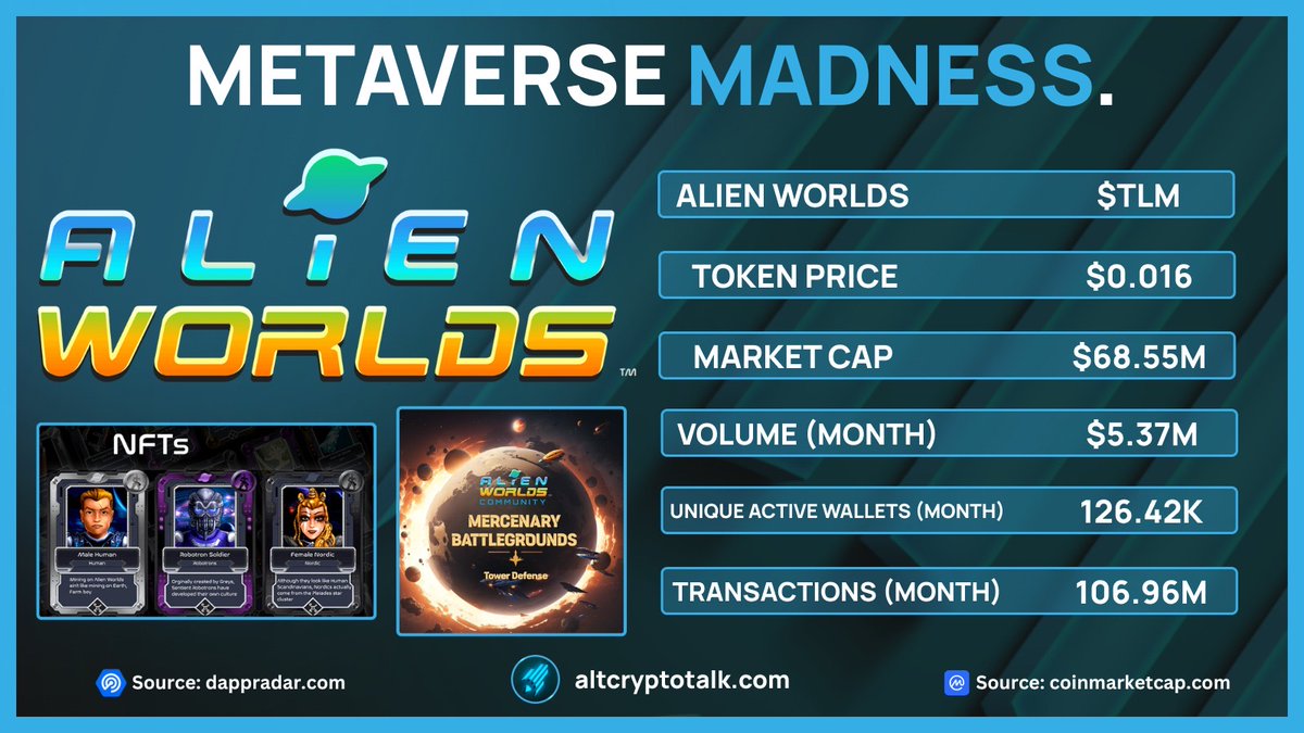 Metaverse Madness. @AlienWorlds has a large community with over 100 million transactions a month. Do you play #AlienWorlds or own any of their NFTs? Source: @DappRadar