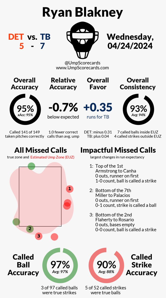 Umpire: Ryan Blakney
Final: Tigers 5, Rays 7
#RepDetroit // #RaysUp
#DETvsTB // #TBvsDET

More stats for this game 👇
umpscorecards.com/single_game/?g…