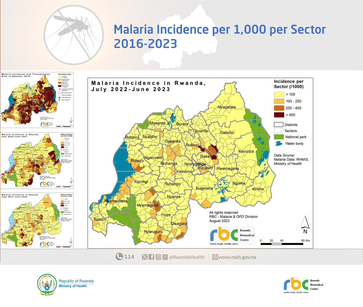 Much has been done in the last 7 years. Strategic partnerships, targeted interventions and strong community engagement have led to a decline in malaria incidence, as shown on the maps. #AfricaEndingMalaria #RwandaWorks