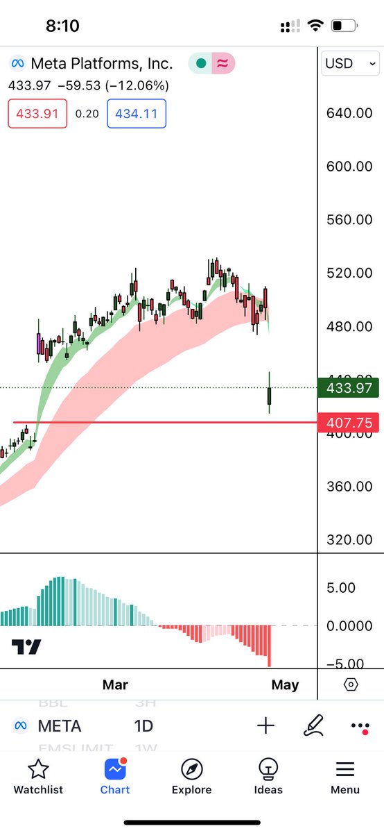 YTA_School's tweet photo. #meta #metaplatform
Filled the gap
Good opportunity to buy @ 433.97$ https://t.co/UwVXXEwVJY