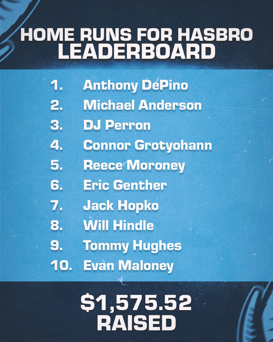 RhodyBaseball's tweet photo. 💙🧸 𝐇𝐨𝐦𝐞 𝐑𝐮𝐧𝐬 𝐟𝐨𝐫 𝐇𝐚𝐬𝐛𝐫𝐨  

Here's a look at our top fundraisers in week 11!   

If you'd like to help us make a difference through our support of @HasbroChildrens, please consider making a pledge or one-time gift today!

⚾️ https://t.co/HHeAViYVsw https://t.co/IPFd5vvC6z
