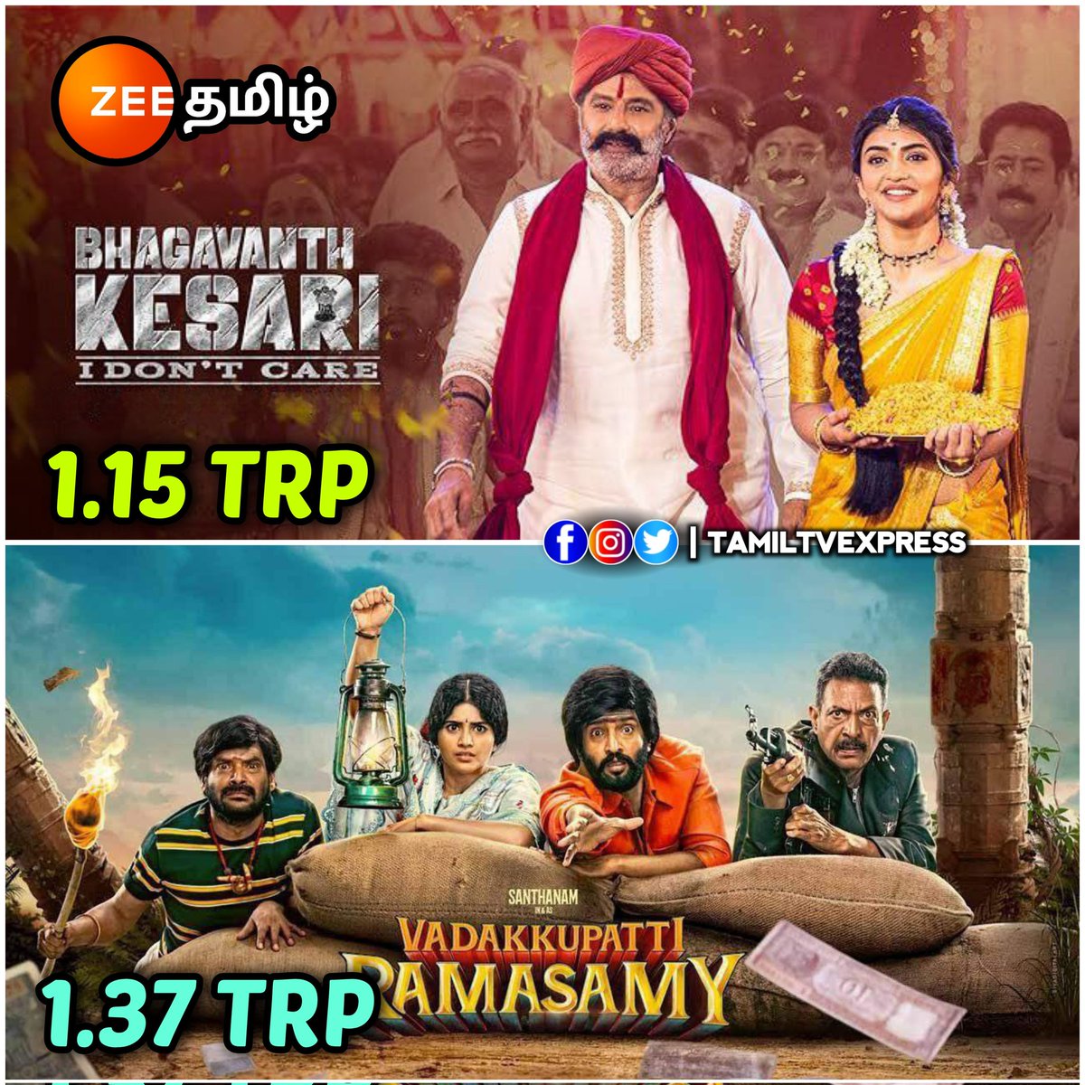 #ZeeTamil Premieres Trp ratings in U+R Markets 

#BhagavanthKesari -- 1.15
#VadakkupattiRamasamy -- 1.37

#Balakrishna #Sreeleela #KajalAgarwal #Santhanam #MeghaAkash