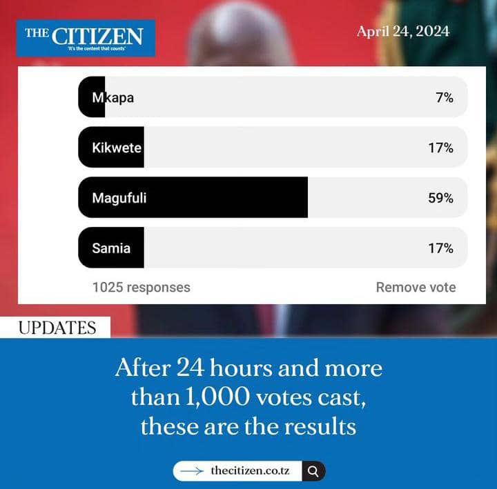 Wananchi wamepiga kura na kumpa Magufur 59% sasa Chawa wameleta upambe Sababu Samia kapata 17% Then The Citizen wanaomba radhi kwa kura za Wananchi. Demokrasia Iko wapi ? Itakuaje kwenye uchaguz mkuu kama vitu vidogo tu! Mnashindwa kujishikilia ?